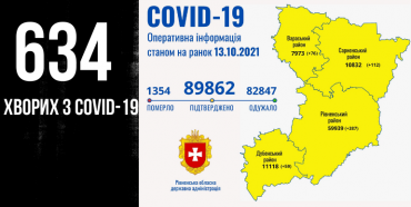 На Рівненщині зафіксовано понад шість сотень нових випадків Covid-19, шестеро людей померли